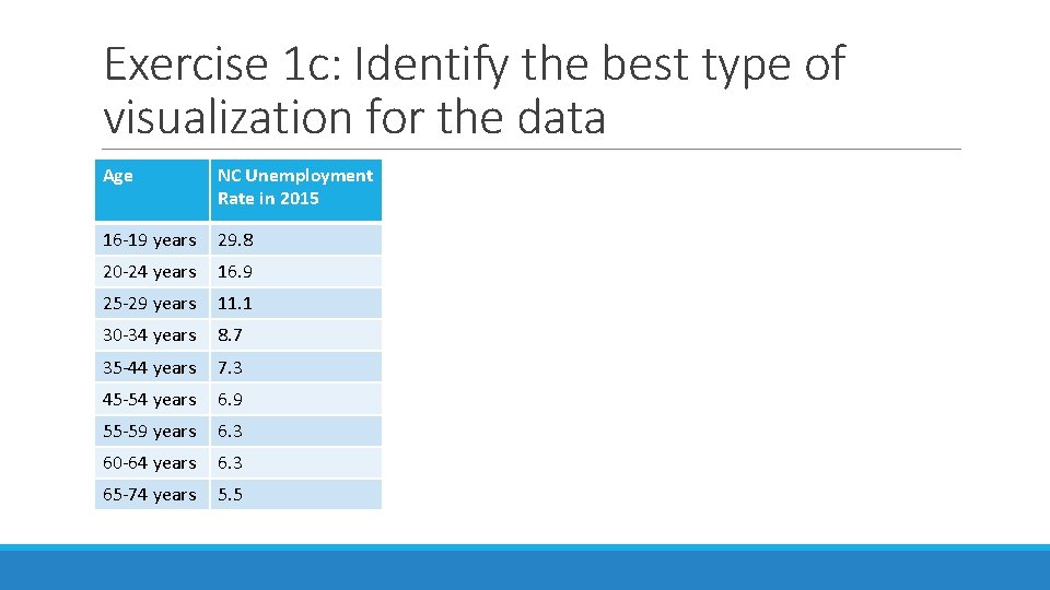 Exercise 1 c: Identify the best type of visualization for the data Age NC