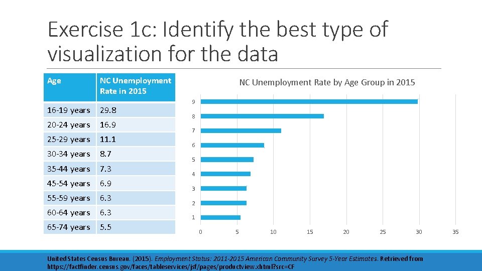 Exercise 1 c: Identify the best type of visualization for the data Age NC