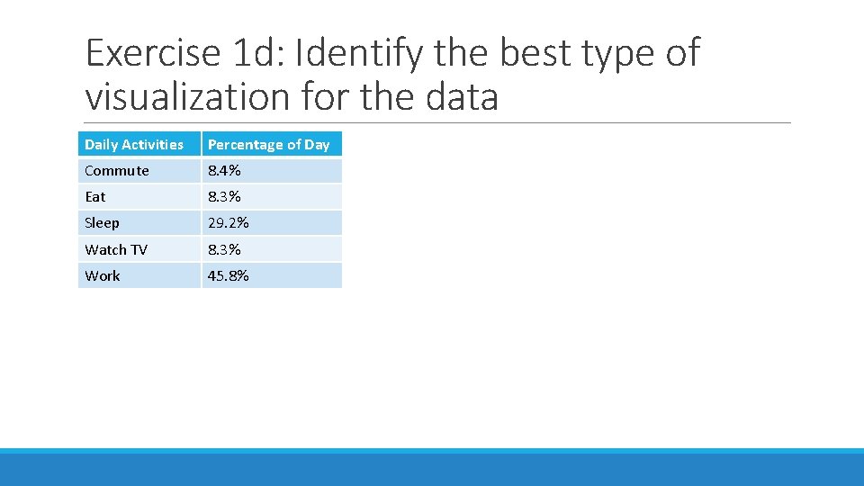 Exercise 1 d: Identify the best type of visualization for the data Daily Activities