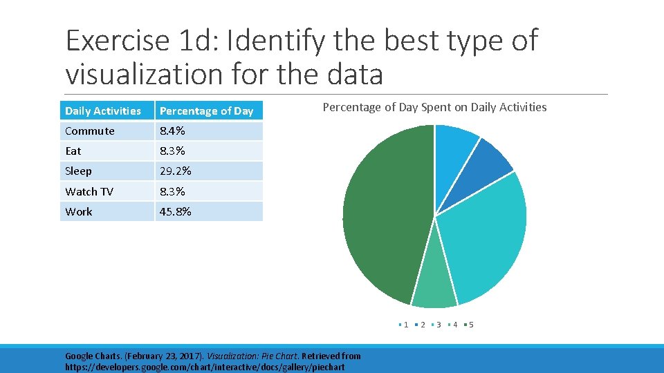 Exercise 1 d: Identify the best type of visualization for the data Daily Activities