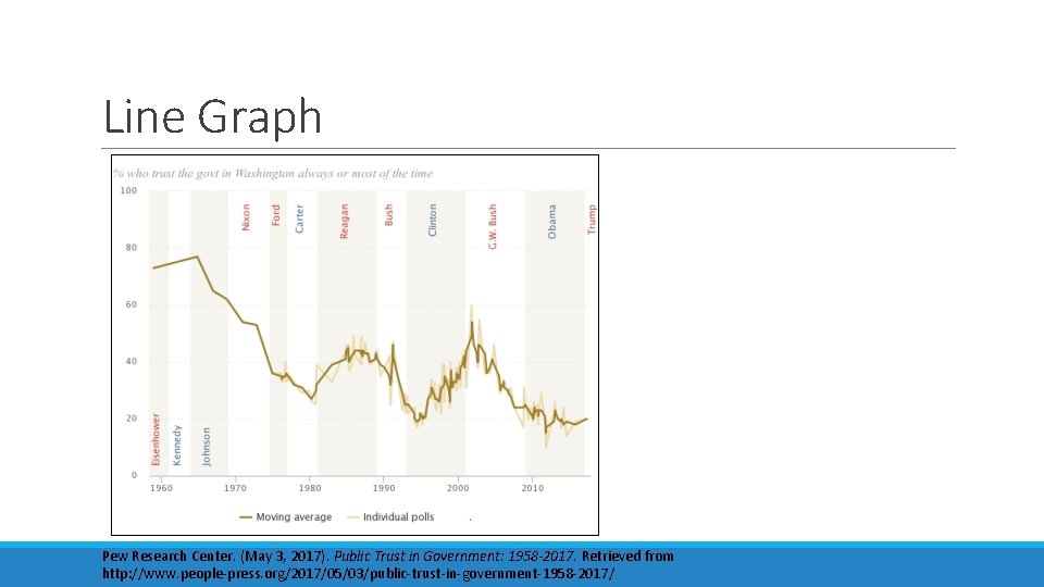 Line Graph Pew Research Center. (May 3, 2017). Public Trust in Government: 1958 -2017.