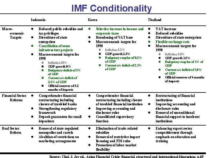 IMF Conditionality Macroeconomic Targets Indonesia Korea Thailand Reduced public subsidies and tax privileges Divestiture