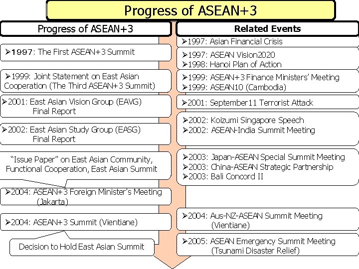 Progress of ASEAN+3 Related Events Ø 1997: Asian Financial Crisis Ø１９９７: The First ASEAN+3