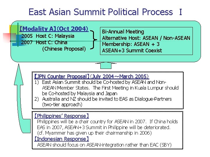 East Asian Summit Political Process Ｉ 【Modality A】（Oct 2004） 2005 Host C: Malaysia 2007