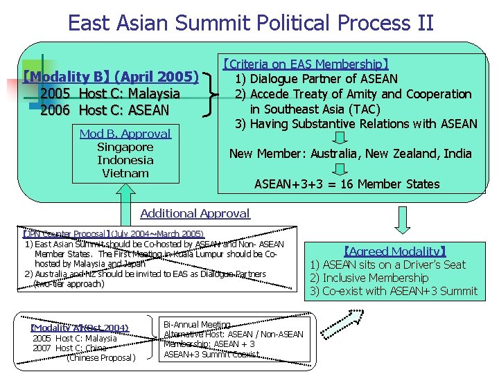 East Asian Summit Political Process II 【Modality B】 (April 2005) 2005 Host C: Malaysia