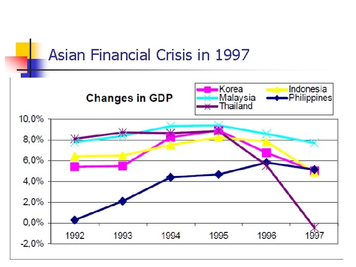 Asian Financial Crisis in 1997 