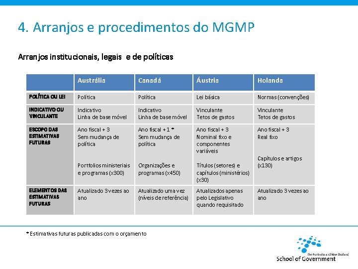 4. Arranjos e procedimentos do MGMP Arranjos institucionais, legais e de políticas Austrália Canadá