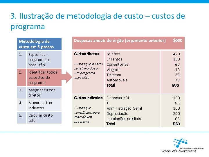 3. Ilustração de metodologia de custo – custos de programa Metodologia de custo em
