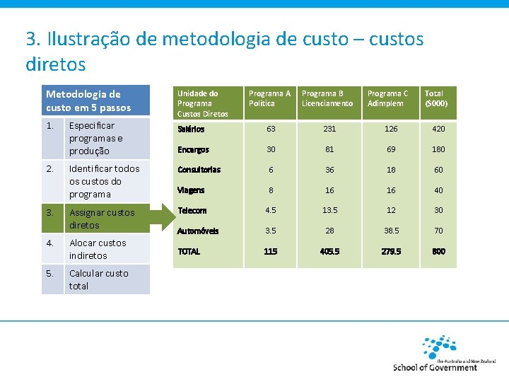 3. Ilustração de metodologia de custo – custos diretos Metodologia de custo em 5