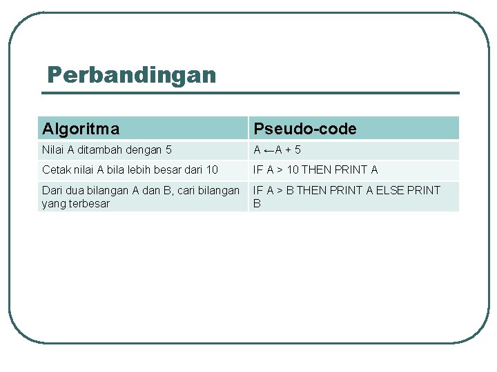 Perbandingan Algoritma Pseudo-code Nilai A ditambah dengan 5 A ←A + 5 Cetak nilai Perbandingan Algoritma Pseudo-code Nilai A ditambah dengan 5 A ←A + 5 Cetak nilai