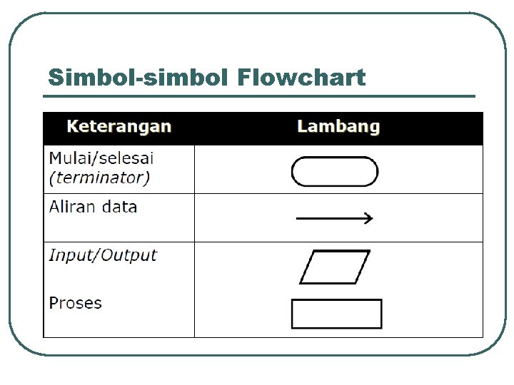 Simbol-simbol Flowchart Simbol-simbol Flowchart
