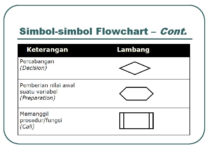 Simbol-simbol Flowchart – Cont. Simbol-simbol Flowchart – Cont.
