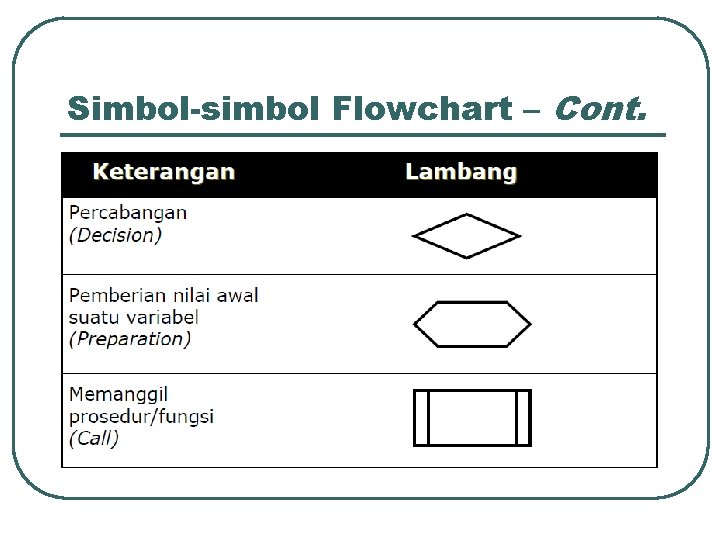 Simbol-simbol Flowchart – Cont. 