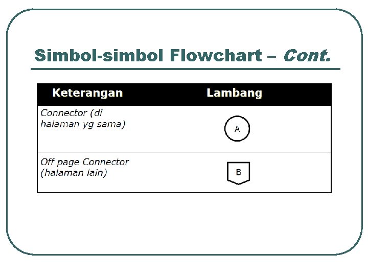 Simbol-simbol Flowchart – Cont. 