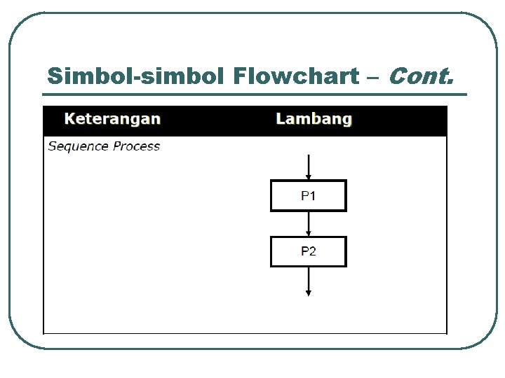 Simbol-simbol Flowchart – Cont. Simbol-simbol Flowchart – Cont.