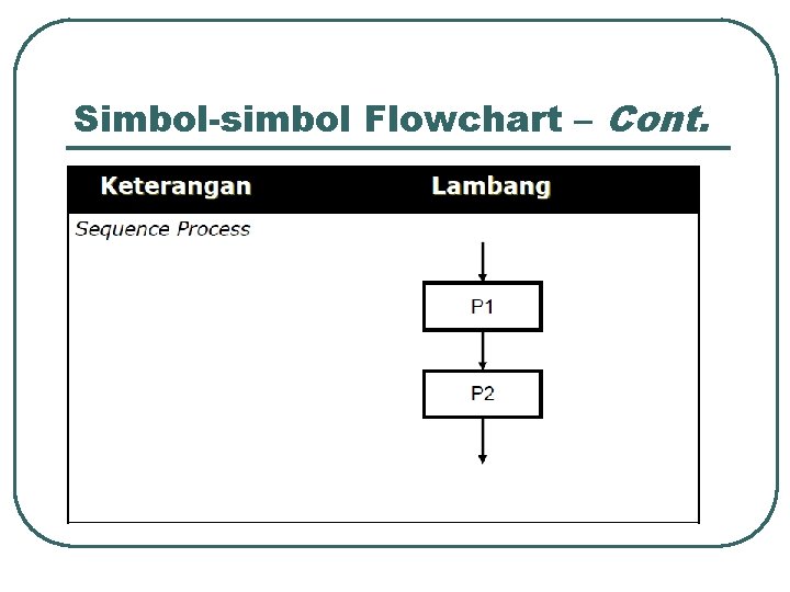 Simbol-simbol Flowchart – Cont. 