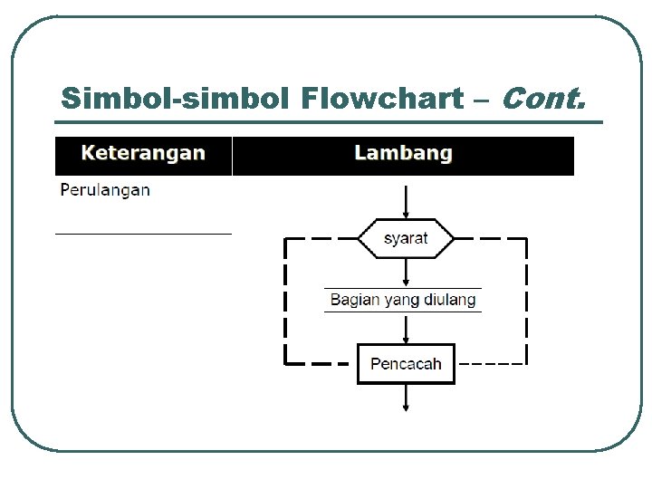 Simbol-simbol Flowchart – Cont. Simbol-simbol Flowchart – Cont.