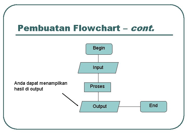 Pembuatan Flowchart – cont. Begin Input Anda dapat menampilkan hasil di output Proses Output