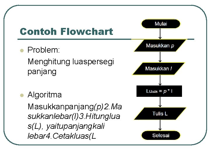 Contoh Flowchart l Problem: Menghitung luaspersegi panjang l Algoritma Masukkanpanjang(p)2. Ma sukkanlebar(l)3. Hitunglua s(L),