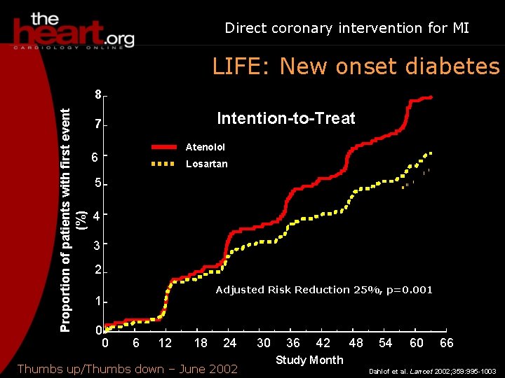 Direct coronary intervention for MI LIFE: New onset diabetes Proportion of patients with first