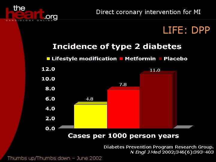 Direct coronary intervention for MI LIFE: DPP 11. 0 7. 8 4. 8 Diabetes