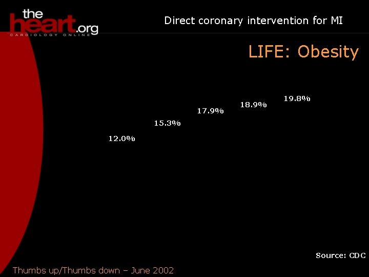 Direct coronary intervention for MI LIFE: Obesity 17. 9% 18. 9% 19. 8% 15.