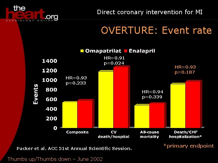 Direct coronary intervention for MI OVERTURE: Event rate HR=0. 91 p=0. 024 HR=0. 93