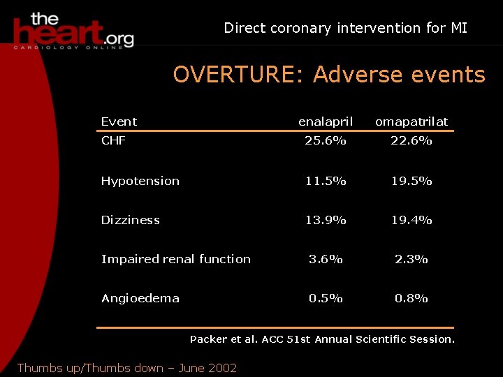 Direct coronary intervention for MI OVERTURE: Adverse events Event enalapril omapatrilat CHF 25. 6%