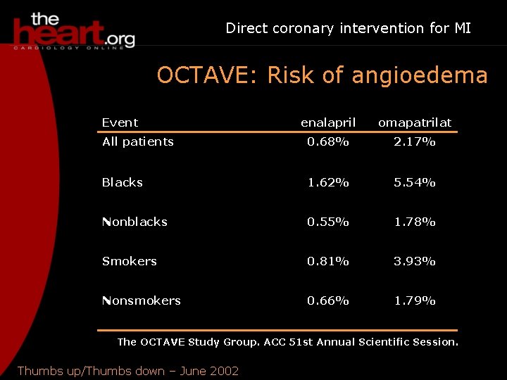 Direct coronary intervention for MI OCTAVE: Risk of angioedema Event enalapril omapatrilat All patients