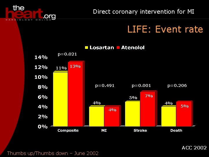 Direct coronary intervention for MI LIFE: Event rate p=0. 021 11% 13% p=0. 491