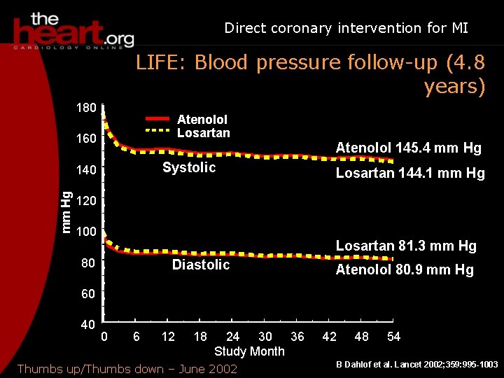 Direct coronary intervention for MI LIFE: Blood pressure follow-up (4. 8 years) 180 Atenolol