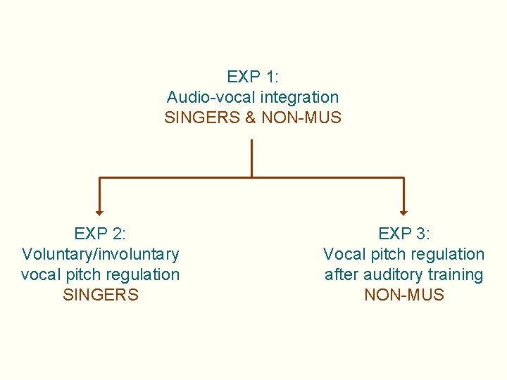 EXP 1: Audio-vocal integration SINGERS & NON-MUS EXP 2: Voluntary/involuntary vocal pitch regulation SINGERS