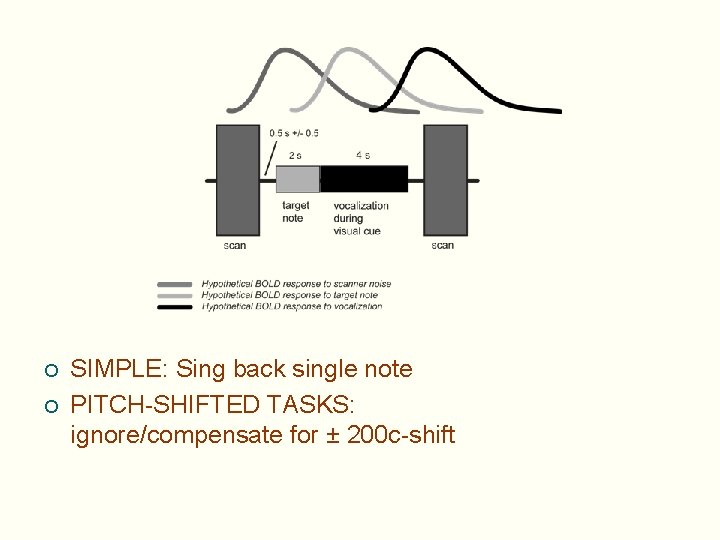 ¡ ¡ SIMPLE: Sing back single note PITCH-SHIFTED TASKS: ignore/compensate for ± 200 c-shift