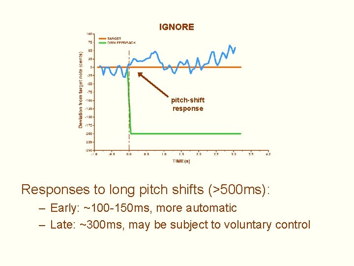 IGNORE pitch-shift response Responses to long pitch shifts (>500 ms): – Early: ~100 -150