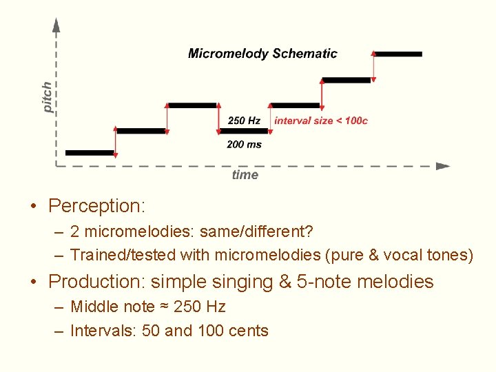  • Perception: – 2 micromelodies: same/different? – Trained/tested with micromelodies (pure & vocal