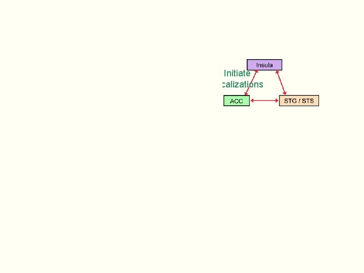 Elicit learned vocalizations Initiate vocalizations 