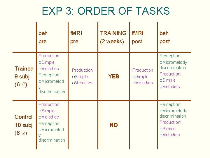 EXP 3: ORDER OF TASKS beh pre Trained 9 subj (6 ♀) Control 10