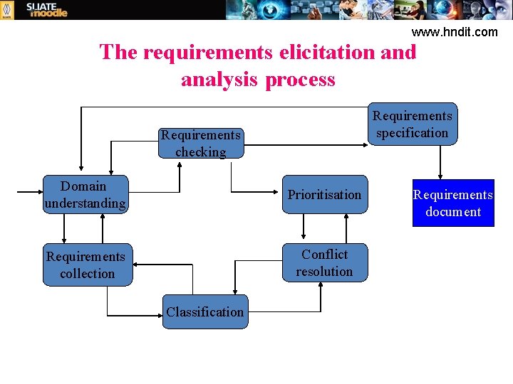 www. hndit. com The requirements elicitation and analysis process Requirements specification Requirements checking Domain