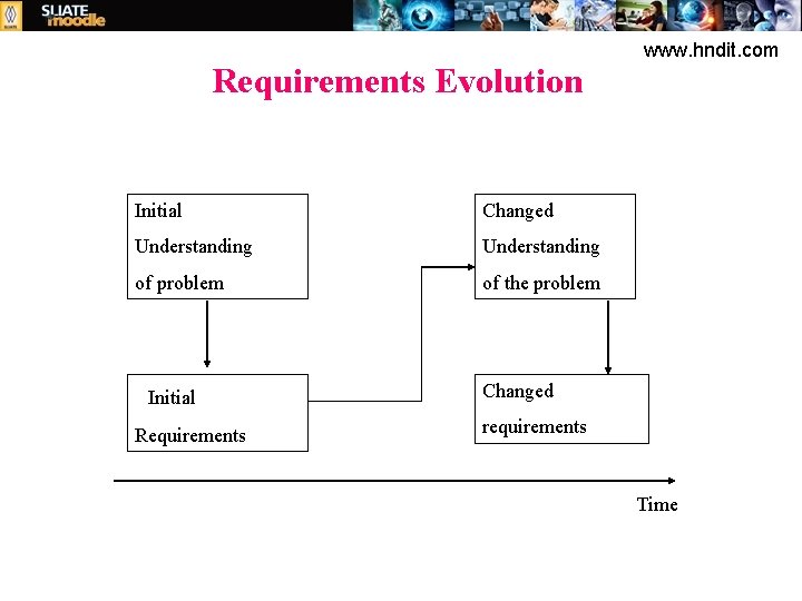 Requirements Evolution Initial Changed Understanding of problem of the problem Initial Requirements www. hndit.