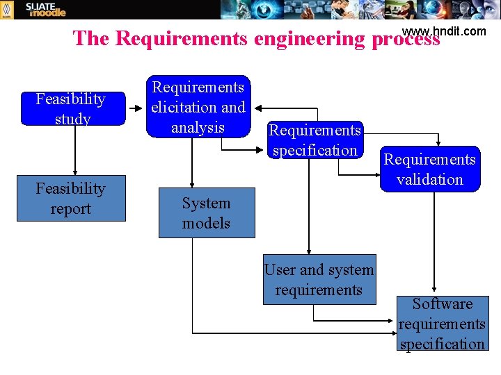 www. hndit. com The Requirements engineering process Feasibility study Feasibility report Requirements elicitation and