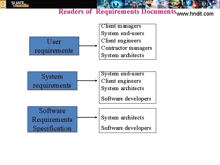 Readers of Requirements Documents www. hndit. com User requirements System requirements Client managers System