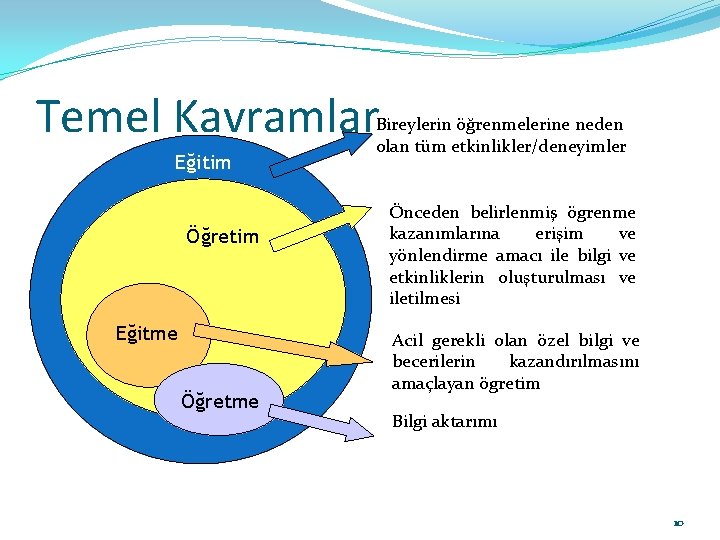 Temel Kavramlar Eğitim Öğretim Eğitme Öğretme Bireylerin öğrenmelerine neden olan tüm etkinlikler/deneyimler Önceden belirlenmiş