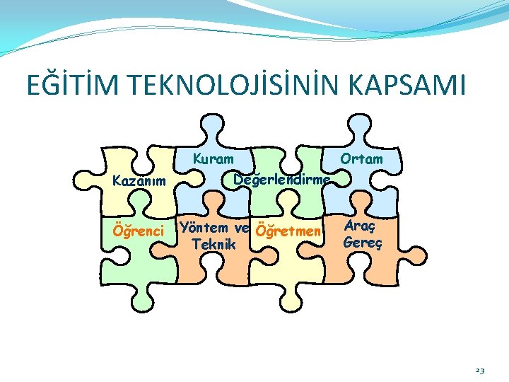 EĞİTİM TEKNOLOJİSİNİN KAPSAMI Kazanım Öğrenci Kuram Ortam Değerlendirme Yöntem ve Öğretmen Teknik Araç Gereç