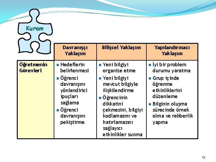 Kuram Davranışçı Yaklaşım Öğretmenin Görevleri n n n Hedeflerin belirlenmesi Öğrenci davranışını yönlendirici ipuçları