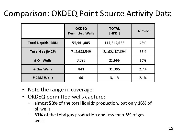 Comparison: OKDEQ Point Source Activity Data OKDEQ Permitted Wells TOTAL (HPDI) % Point Total