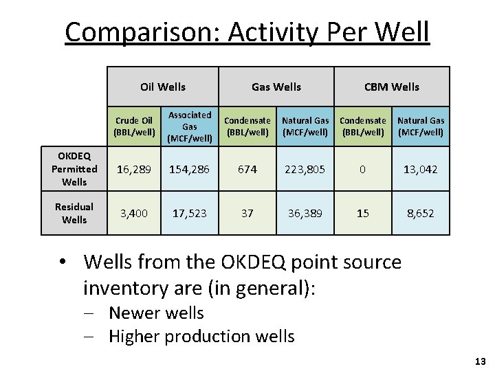 Comparison: Activity Per Well Oil Wells Gas Wells CBM Wells Crude Oil (BBL/well) Associated