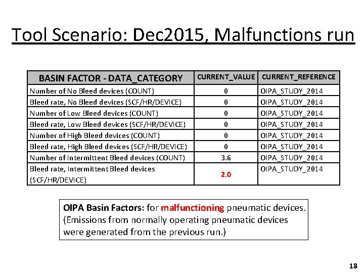 Tool Scenario: Dec 2015, Malfunctions run BASIN FACTOR - DATA_CATEGORY Number of No Bleed