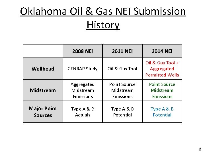 Oklahoma Oil & Gas NEI Submission History 2008 NEI 2011 NEI 2014 NEI Wellhead