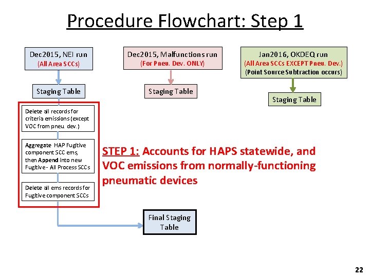 Procedure Flowchart: Step 1 Dec 2015, NEI run Dec 2015, Malfunctions run (All Area
