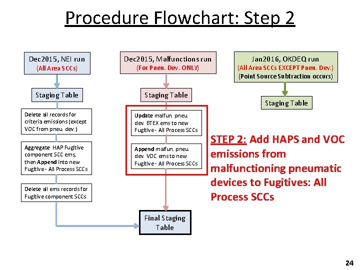 Procedure Flowchart: Step 2 Dec 2015, NEI run Dec 2015, Malfunctions run (All Area